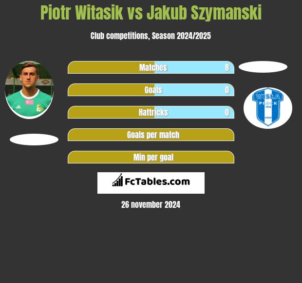 Piotr Witasik vs Jakub Szymanski h2h player stats