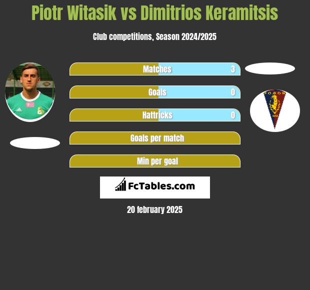 Piotr Witasik vs Dimitrios Keramitsis h2h player stats