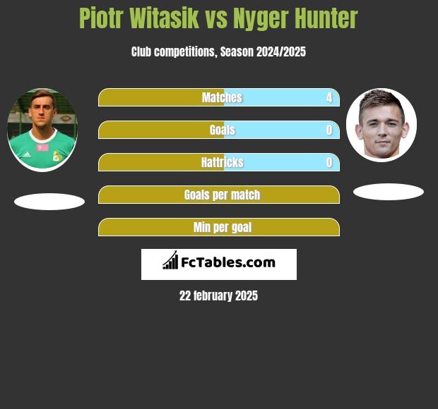 Piotr Witasik vs Nyger Hunter h2h player stats