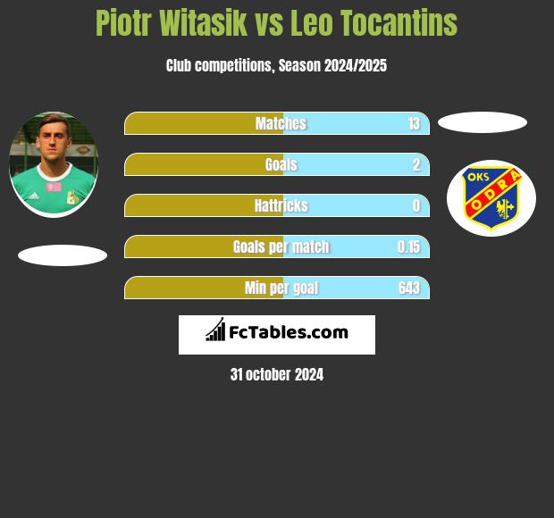 Piotr Witasik vs Leo Tocantins h2h player stats