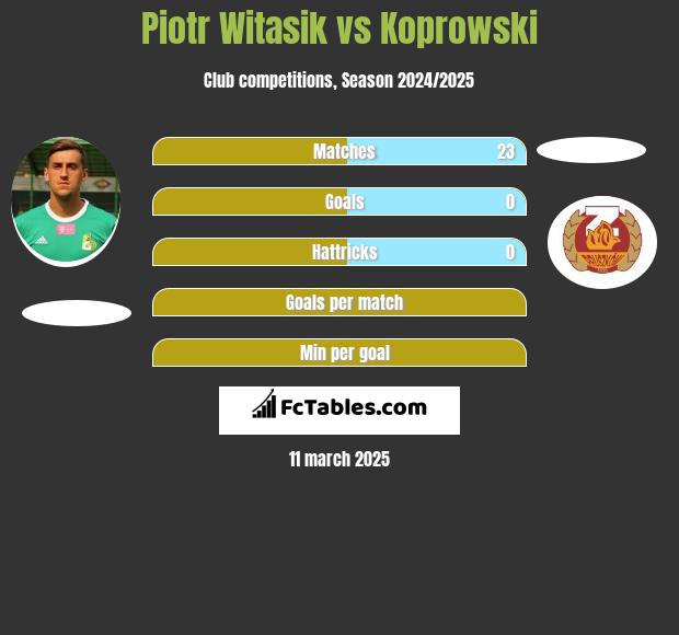 Piotr Witasik vs Koprowski h2h player stats