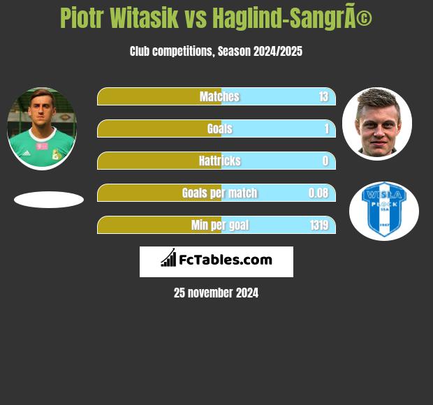 Piotr Witasik vs Haglind-SangrÃ© h2h player stats