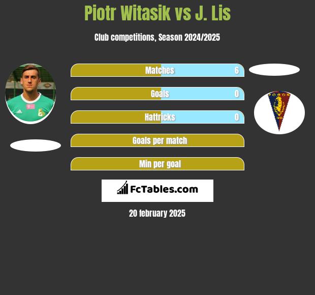 Piotr Witasik vs J. Lis h2h player stats