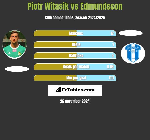 Piotr Witasik vs Edmundsson h2h player stats