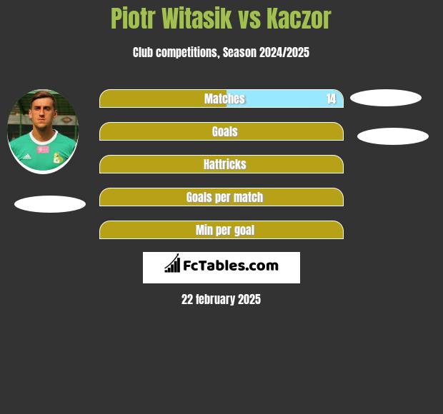 Piotr Witasik vs Kaczor h2h player stats