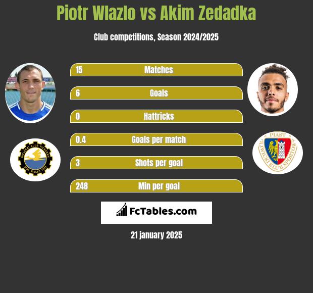 Piotr Wlazło vs Akim Zedadka h2h player stats