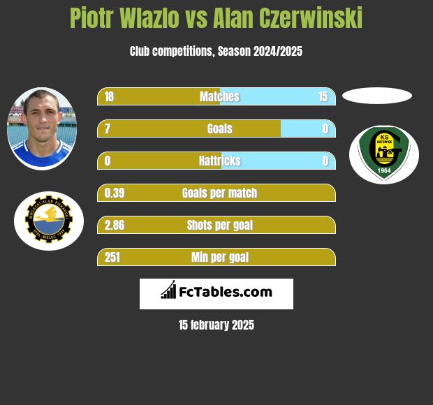 Piotr Wlazło vs Alan Czerwiński h2h player stats