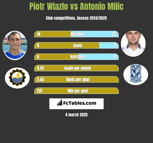 Piotr Wlazło vs Antonio Milic h2h player stats