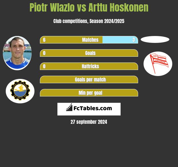 Piotr Wlazło vs Arttu Hoskonen h2h player stats