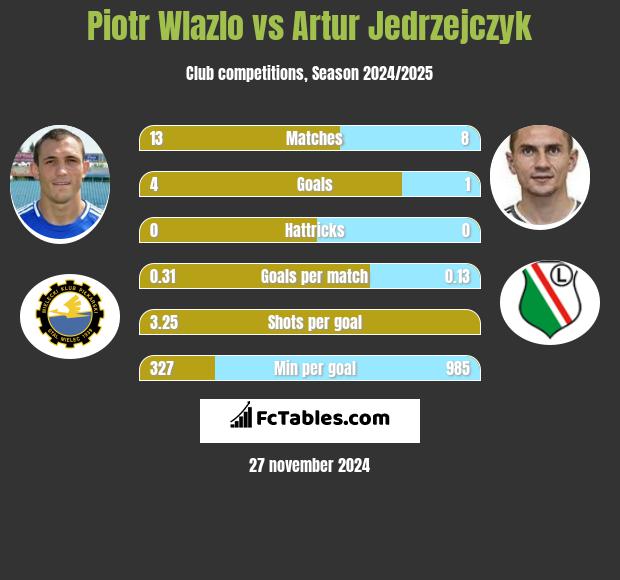 Piotr Wlazło vs Artur Jędrzejczyk h2h player stats