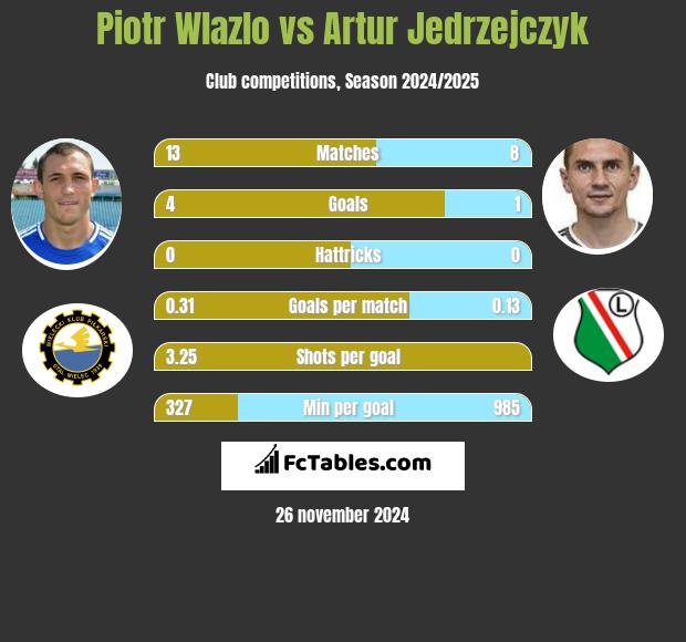 Piotr Wlazlo vs Artur Jedrzejczyk h2h player stats