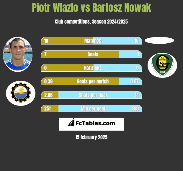 Piotr Wlazlo vs Bartosz Nowak h2h player stats