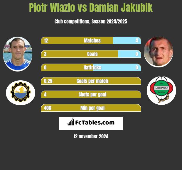 Piotr Wlazlo vs Damian Jakubik h2h player stats