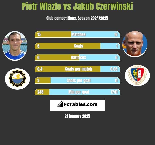 Piotr Wlazło vs Jakub Czerwiński h2h player stats