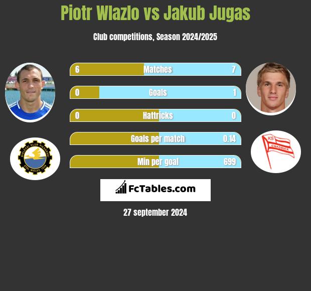 Piotr Wlazło vs Jakub Jugas h2h player stats