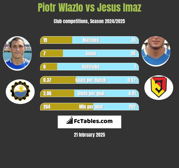 Piotr Wlazło vs Jesus Imaz h2h player stats