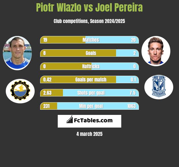 Piotr Wlazło vs Joel Pereira h2h player stats