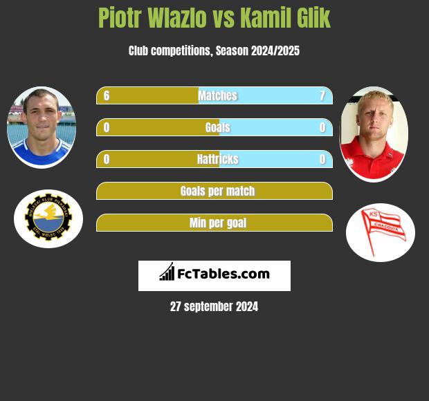 Piotr Wlazlo vs Kamil Glik h2h player stats