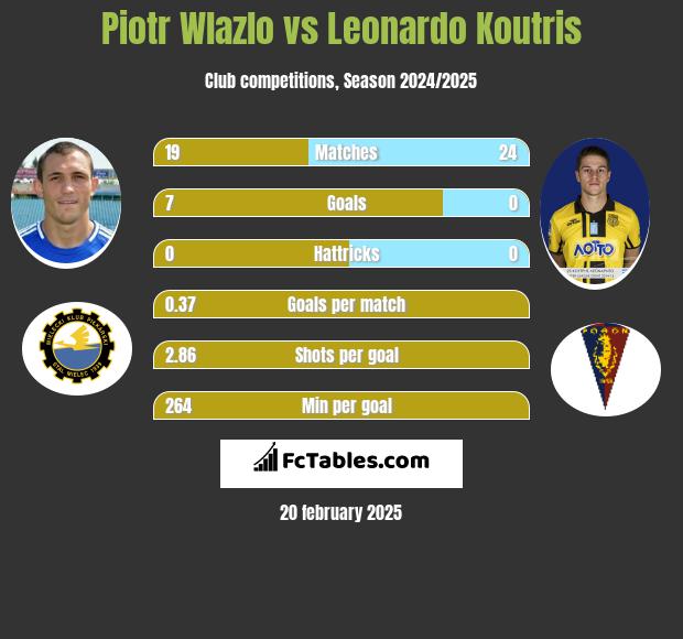 Piotr Wlazlo vs Leonardo Koutris h2h player stats