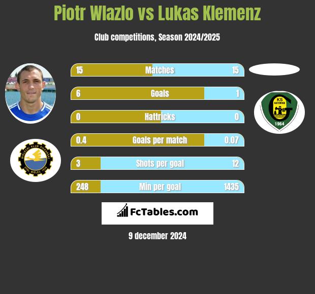 Piotr Wlazlo vs Lukas Klemenz h2h player stats