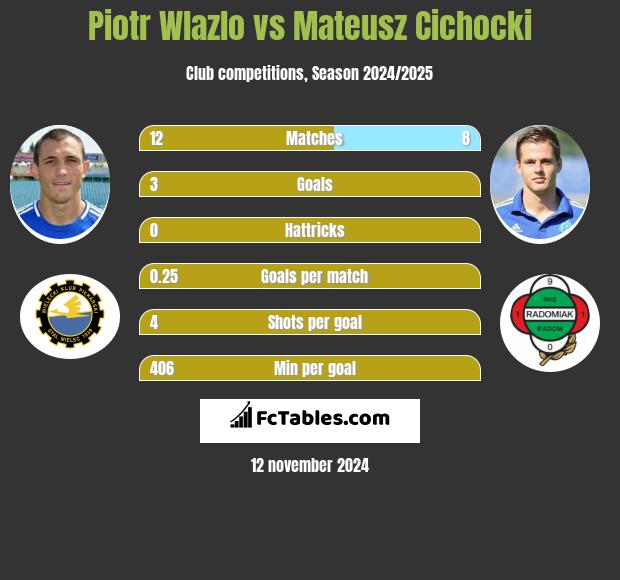 Piotr Wlazlo vs Mateusz Cichocki h2h player stats