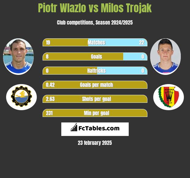 Piotr Wlazło vs Milos Trojak h2h player stats