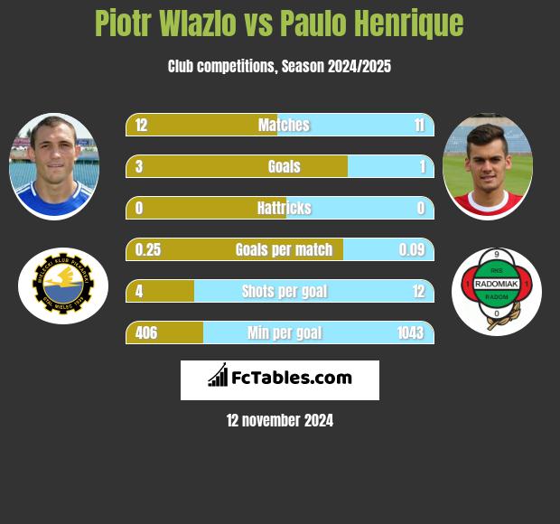 Piotr Wlazło vs Paulo Henrique h2h player stats