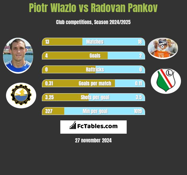 Piotr Wlazło vs Radovan Pankov h2h player stats