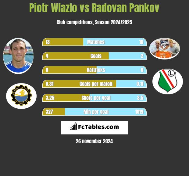 Piotr Wlazlo vs Radovan Pankov h2h player stats