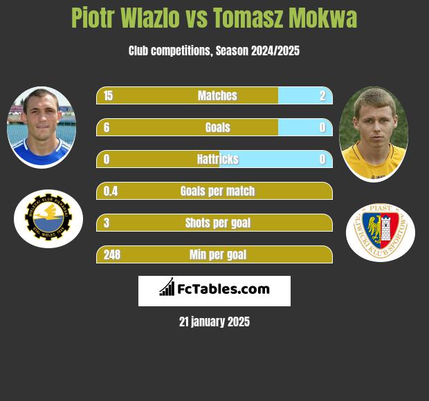 Piotr Wlazło vs Tomasz Mokwa h2h player stats