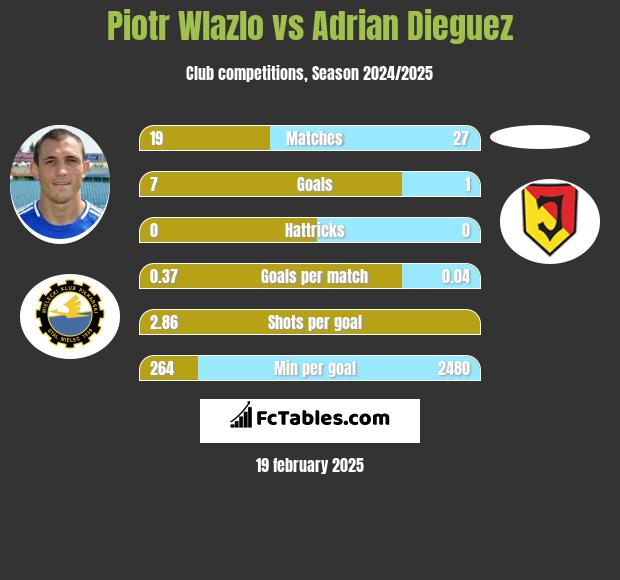 Piotr Wlazło vs Adrian Dieguez h2h player stats