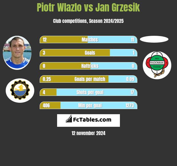 Piotr Wlazlo vs Jan Grzesik h2h player stats