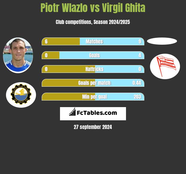 Piotr Wlazło vs Virgil Ghita h2h player stats