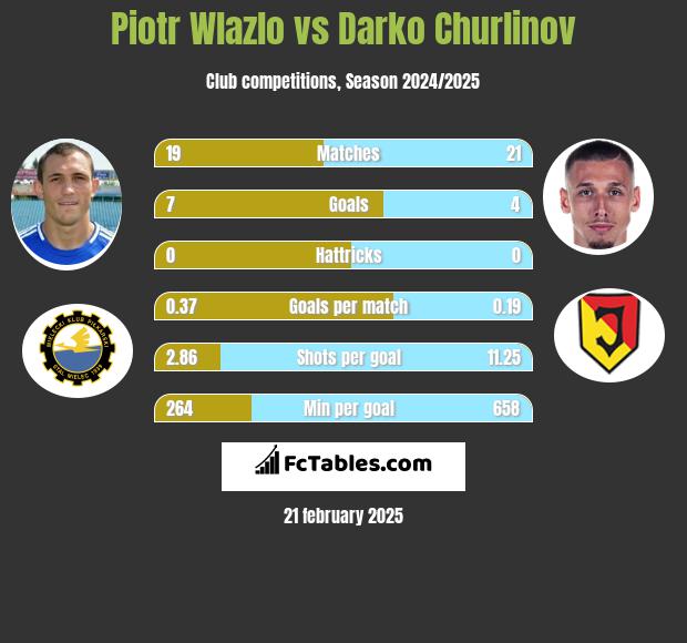 Piotr Wlazło vs Darko Churlinov h2h player stats