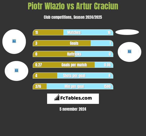 Piotr Wlazlo vs Artur Craciun h2h player stats