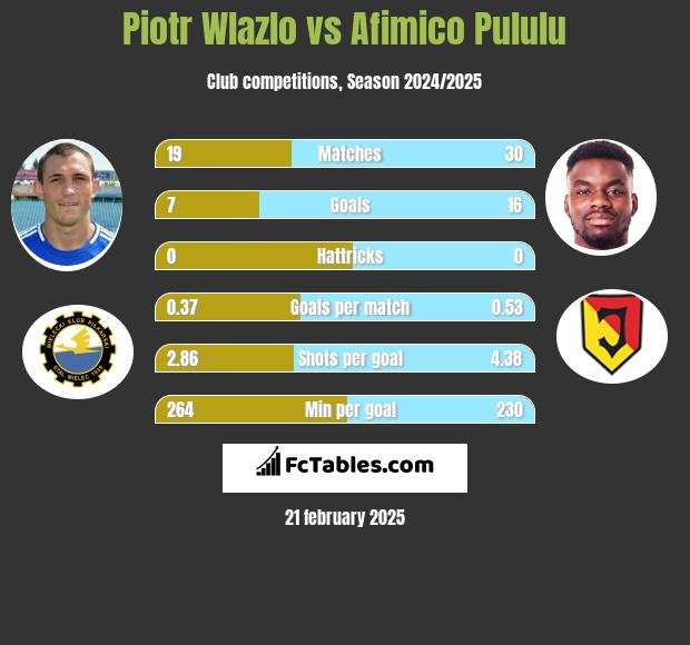 Piotr Wlazło vs Afimico Pululu h2h player stats