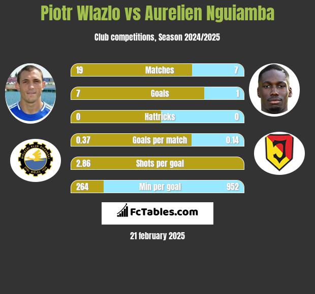 Piotr Wlazło vs Aurelien Nguiamba h2h player stats