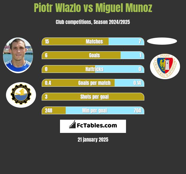 Piotr Wlazło vs Miguel Munoz h2h player stats