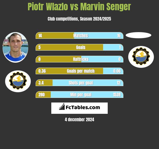 Piotr Wlazło vs Marvin Senger h2h player stats