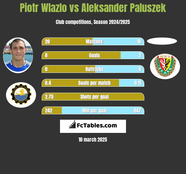 Piotr Wlazlo vs Aleksander Paluszek h2h player stats