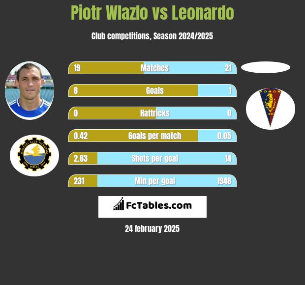 Piotr Wlazło vs Leonardo h2h player stats