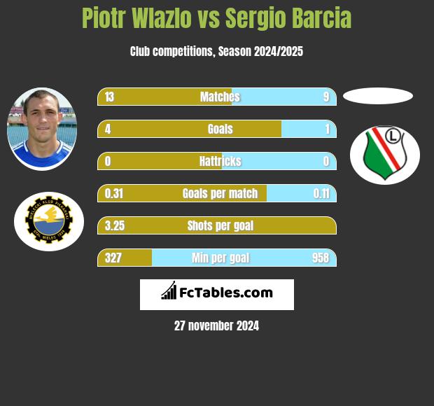 Piotr Wlazło vs Sergio Barcia h2h player stats