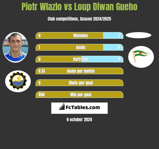 Piotr Wlazło vs Loup Diwan Gueho h2h player stats