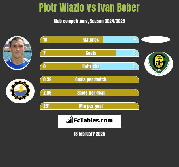 Piotr Wlazlo vs Ivan Bober h2h player stats