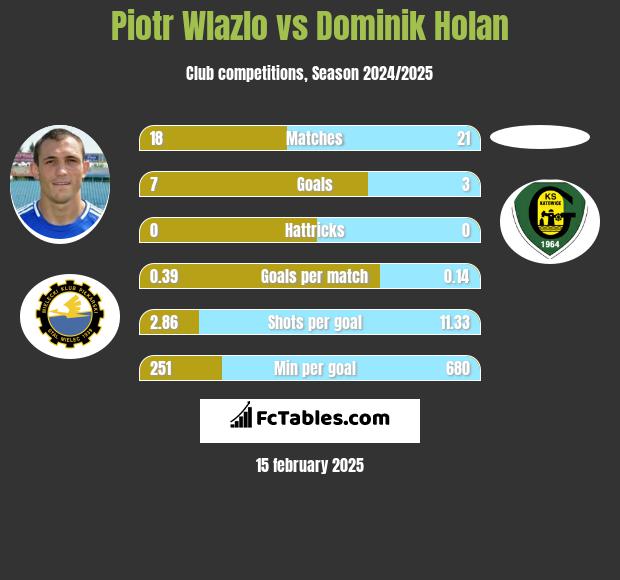 Piotr Wlazło vs Dominik Holan h2h player stats