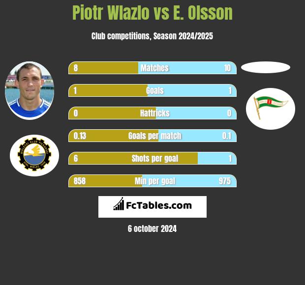 Piotr Wlazło vs E. Olsson h2h player stats