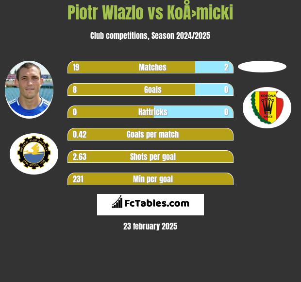 Piotr Wlazlo vs KoÅ›micki h2h player stats