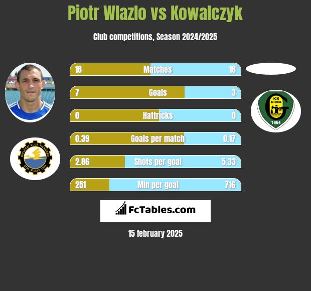 Piotr Wlazlo vs Kowalczyk h2h player stats