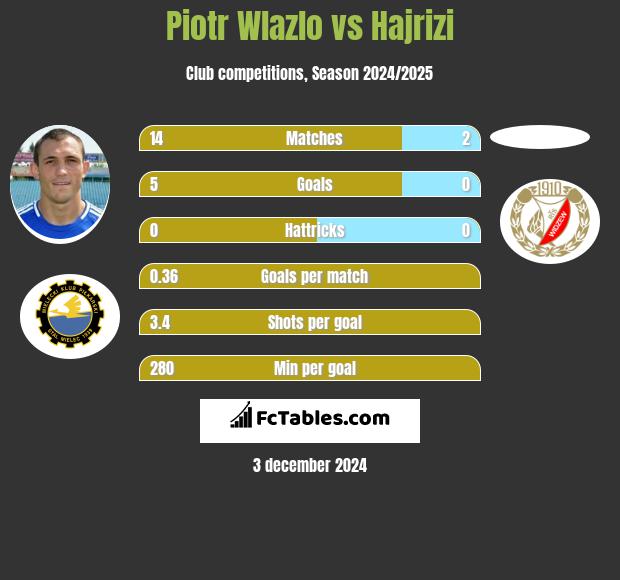 Piotr Wlazlo vs Hajrizi h2h player stats