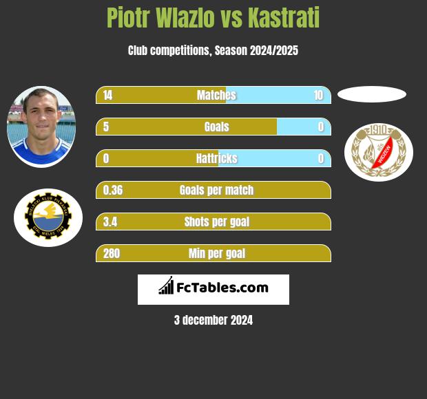 Piotr Wlazło vs Kastrati h2h player stats